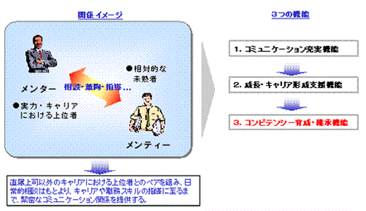 生徒指導の三機能とメンタリングとの関係について